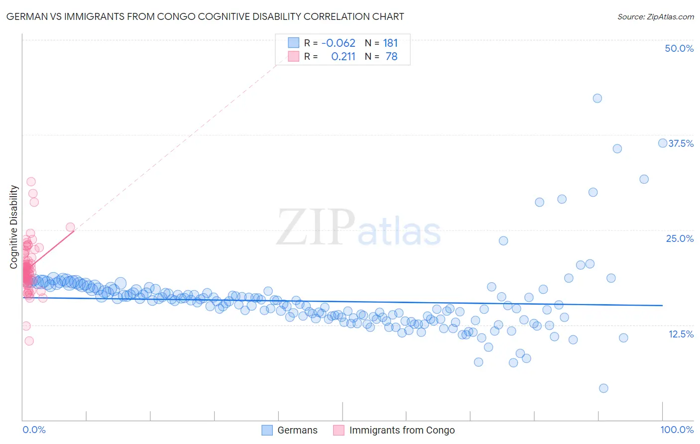 German vs Immigrants from Congo Cognitive Disability