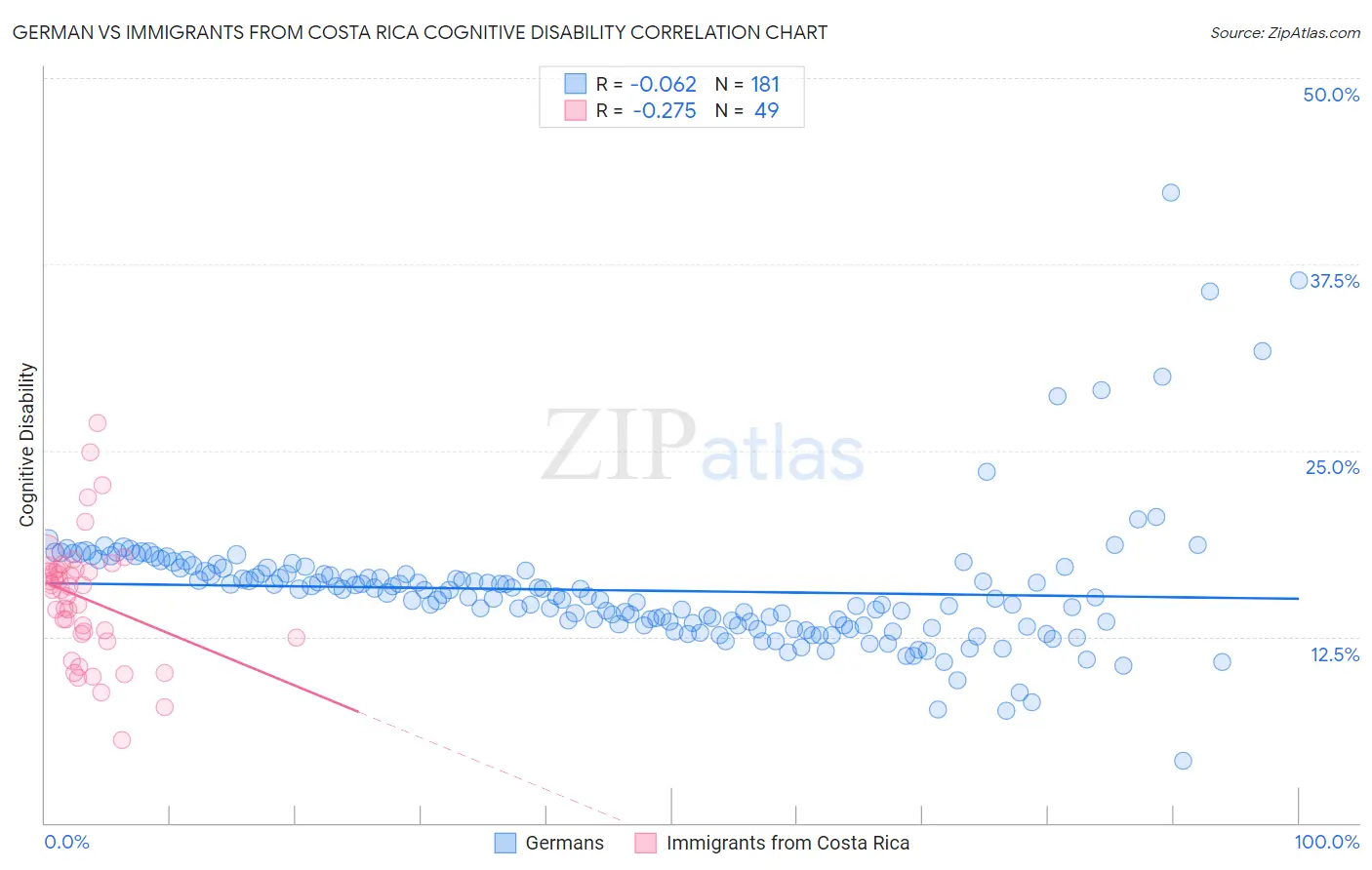 German vs Immigrants from Costa Rica Cognitive Disability