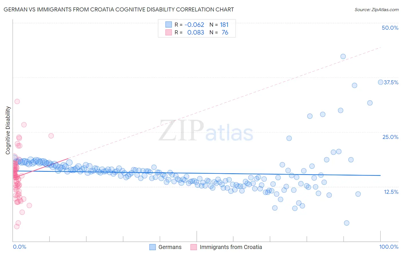 German vs Immigrants from Croatia Cognitive Disability