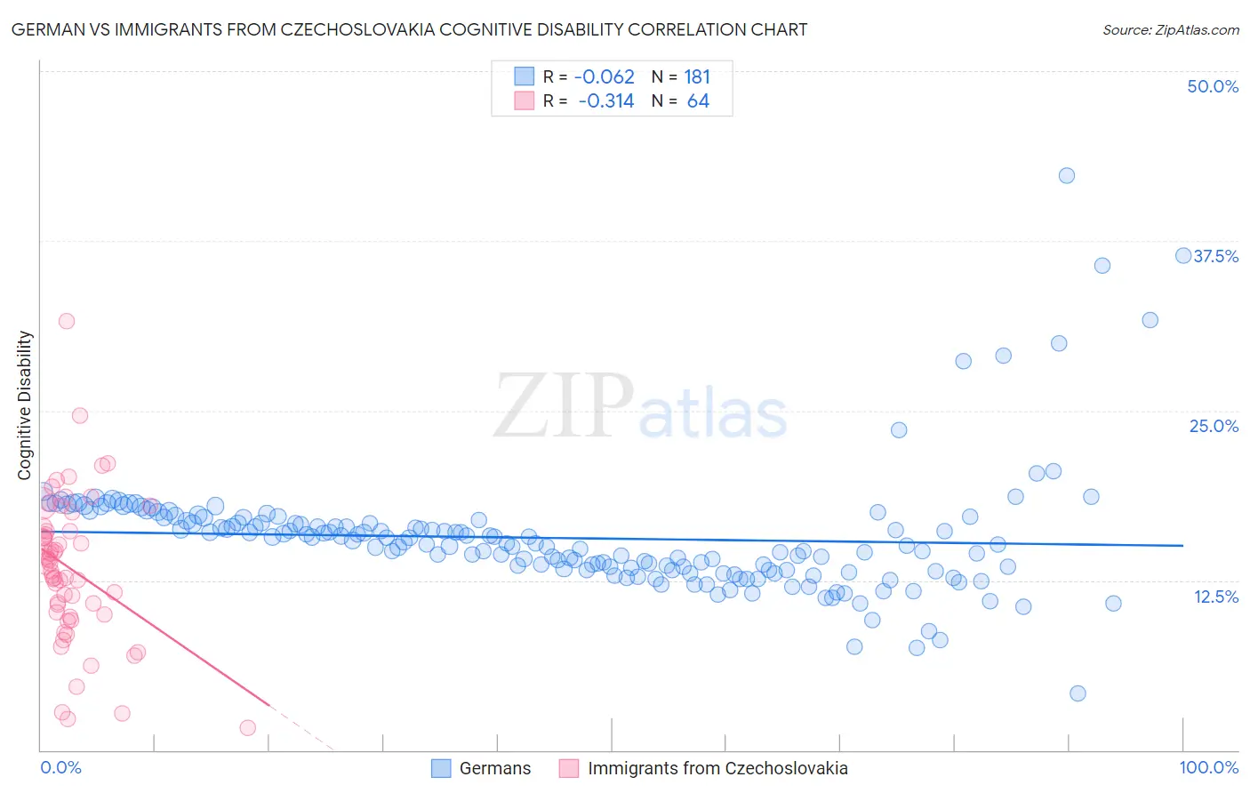 German vs Immigrants from Czechoslovakia Cognitive Disability