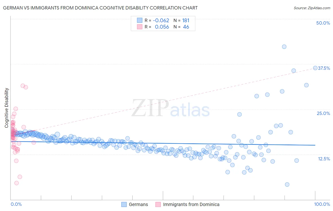 German vs Immigrants from Dominica Cognitive Disability