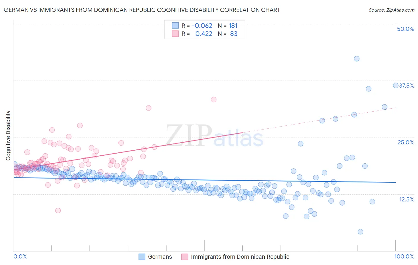 German vs Immigrants from Dominican Republic Cognitive Disability