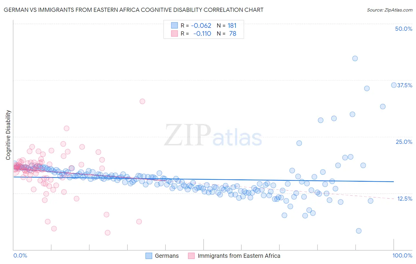 German vs Immigrants from Eastern Africa Cognitive Disability