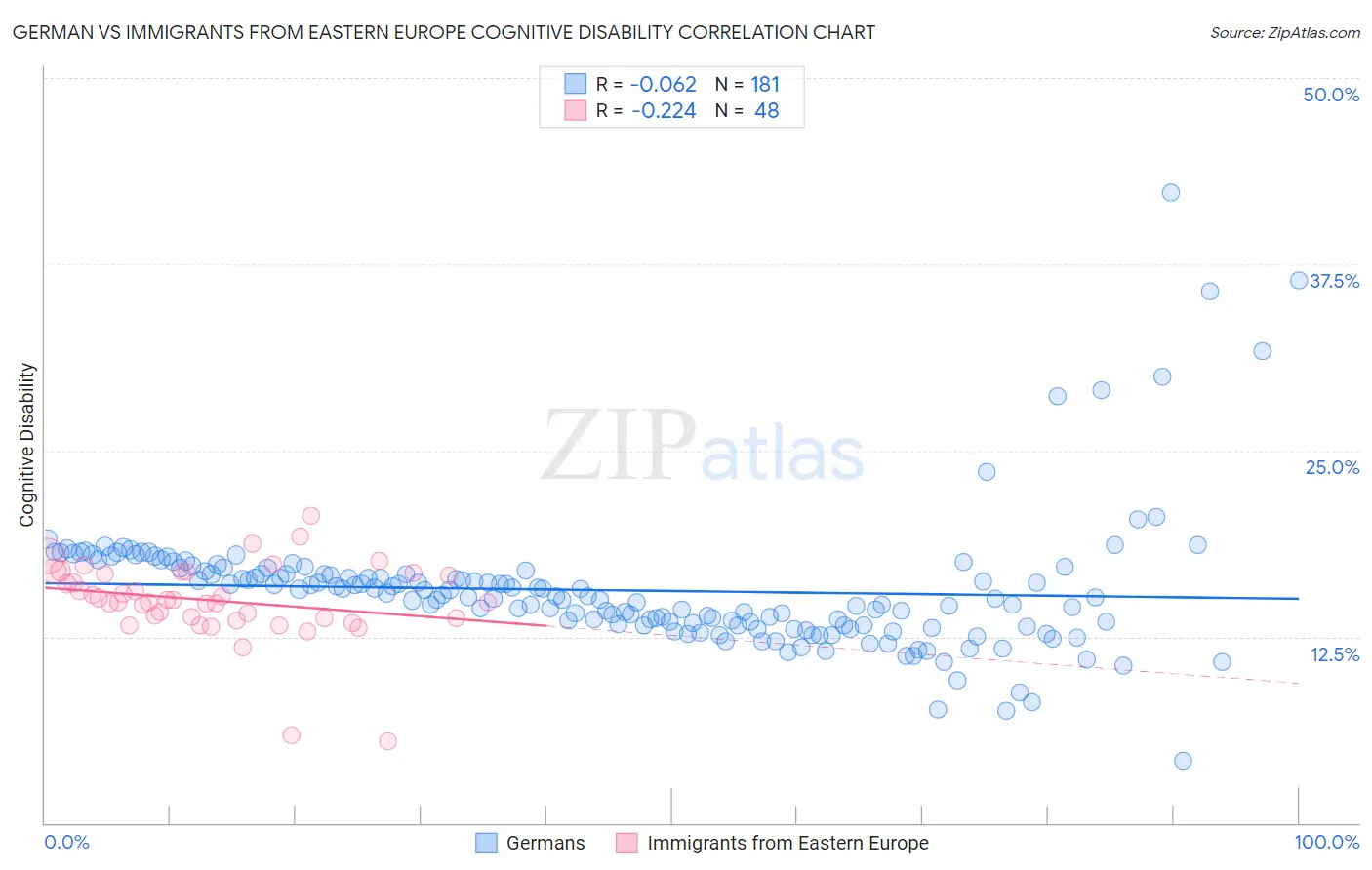 German vs Immigrants from Eastern Europe Cognitive Disability