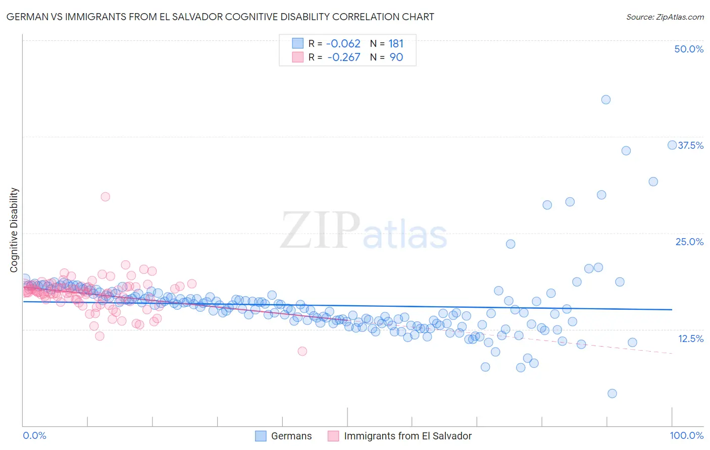 German vs Immigrants from El Salvador Cognitive Disability