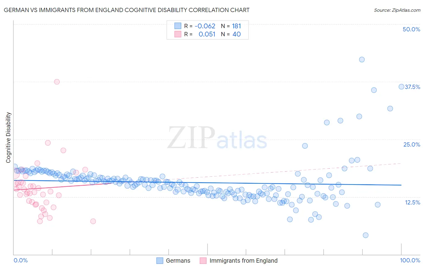 German vs Immigrants from England Cognitive Disability