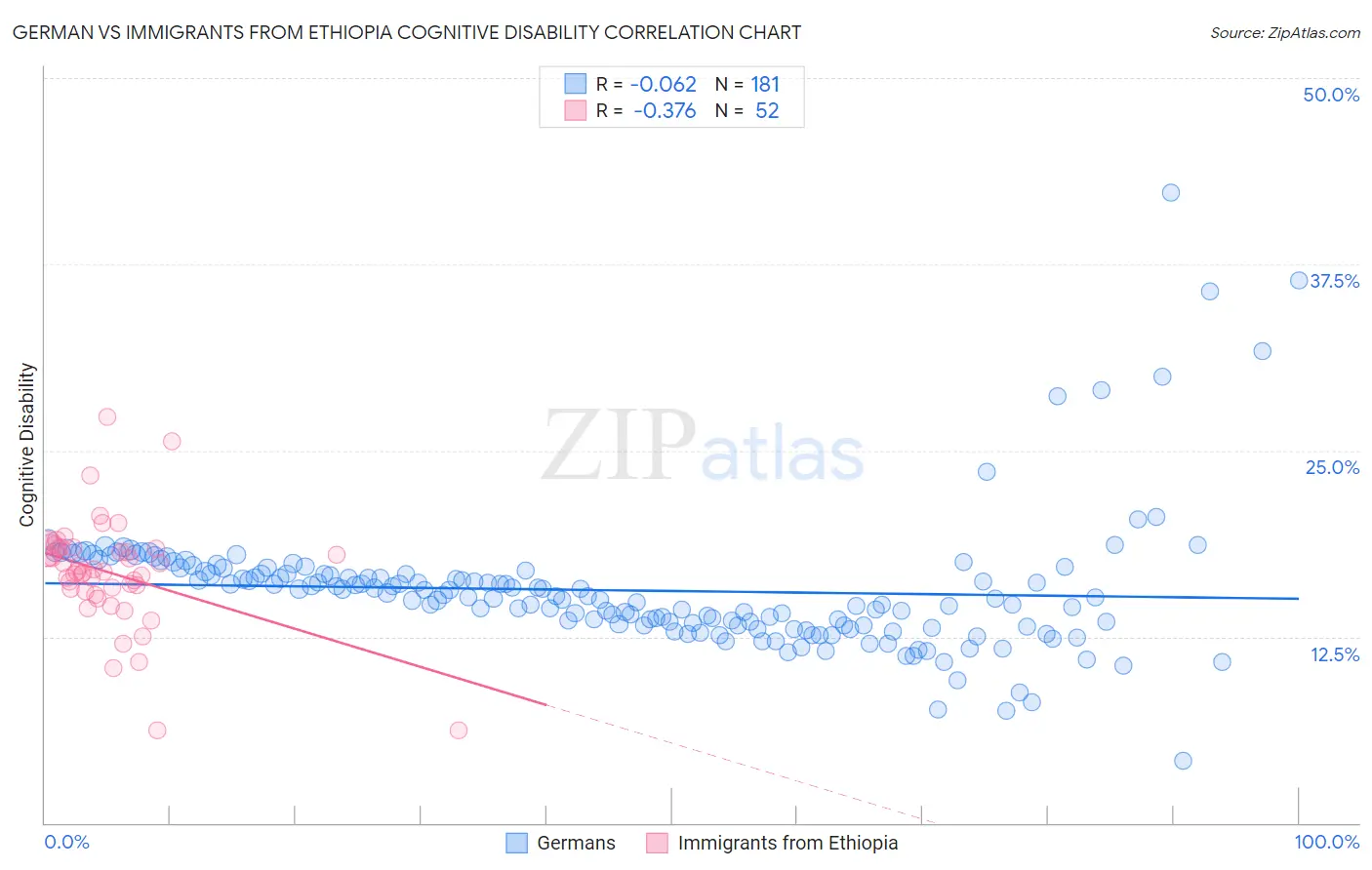 German vs Immigrants from Ethiopia Cognitive Disability