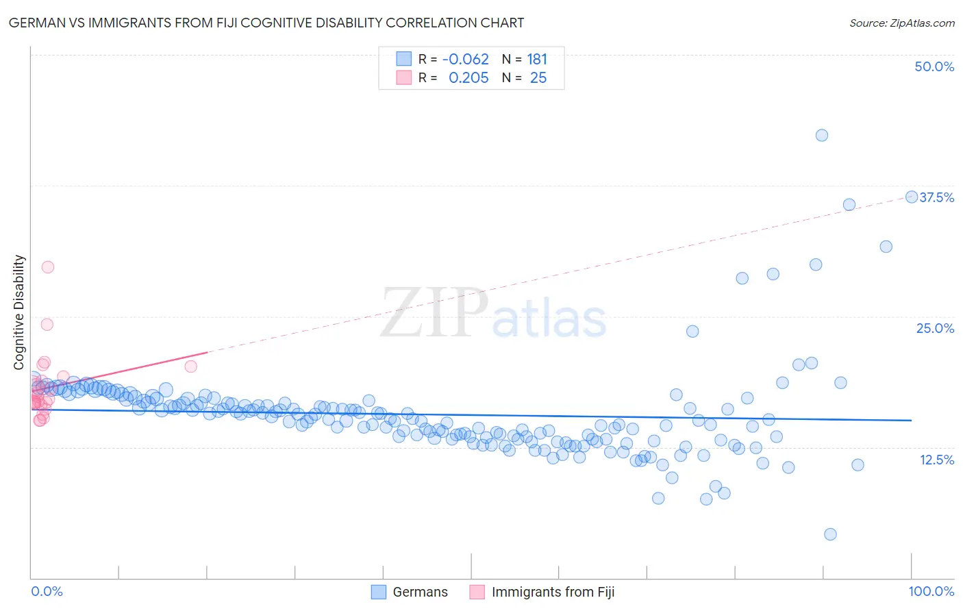 German vs Immigrants from Fiji Cognitive Disability