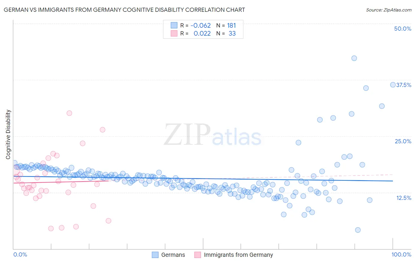 German vs Immigrants from Germany Cognitive Disability