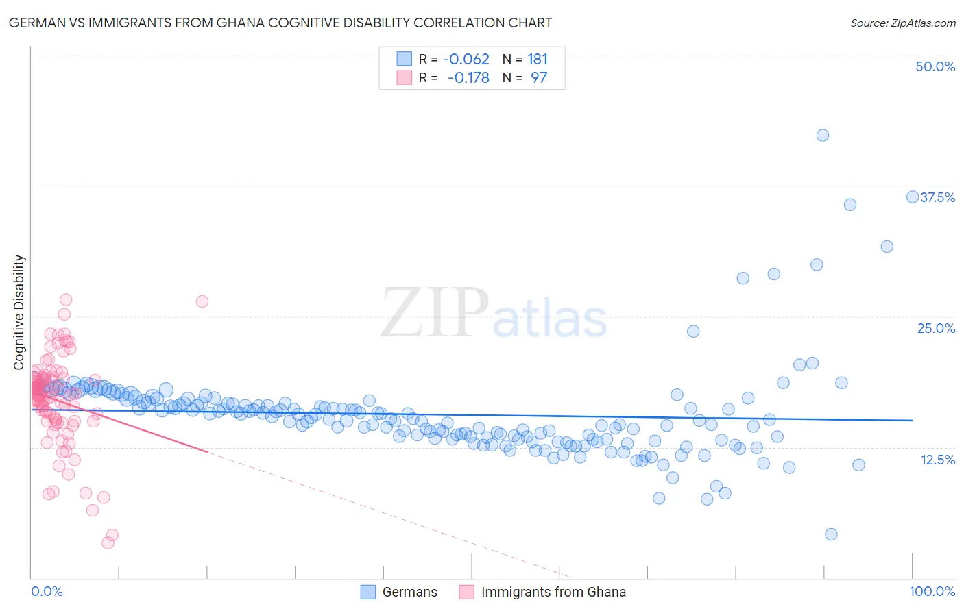 German vs Immigrants from Ghana Cognitive Disability