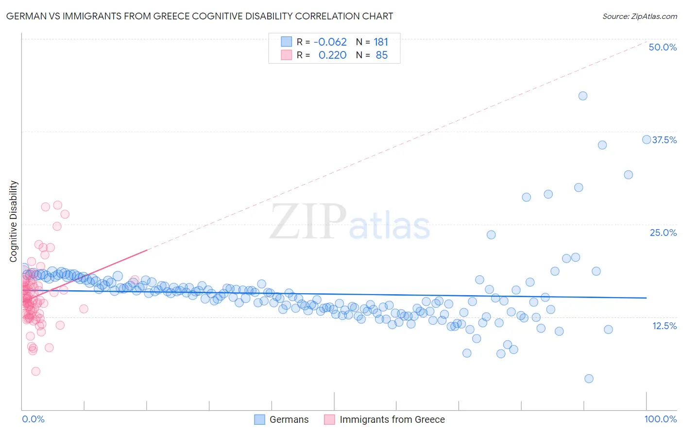 German vs Immigrants from Greece Cognitive Disability