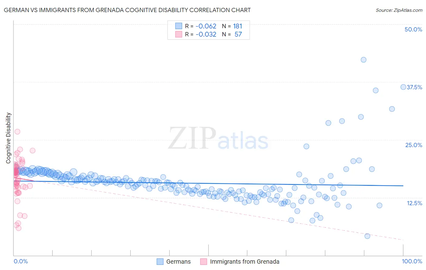 German vs Immigrants from Grenada Cognitive Disability