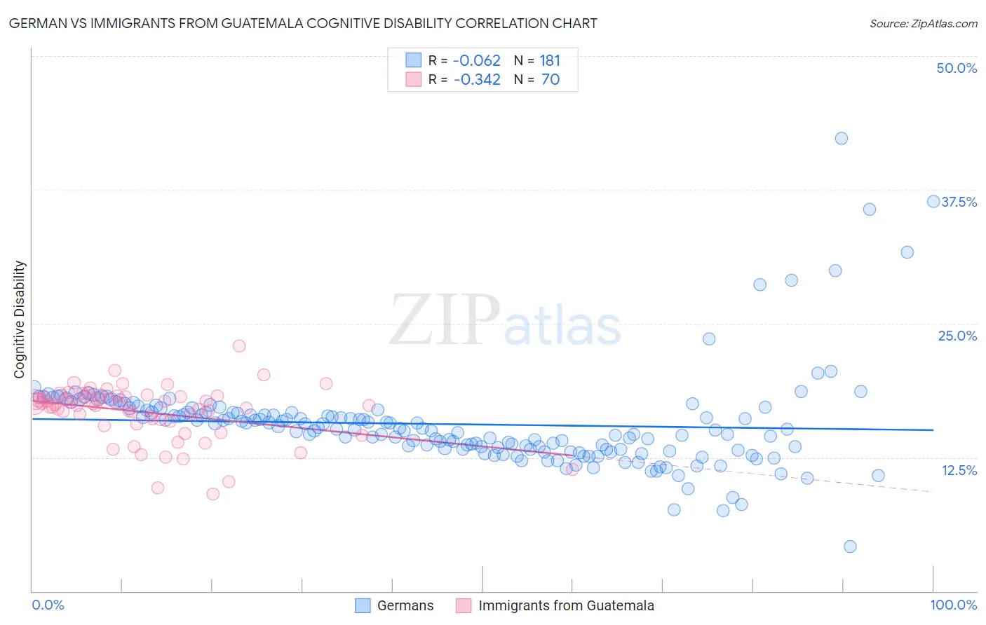 German vs Immigrants from Guatemala Cognitive Disability