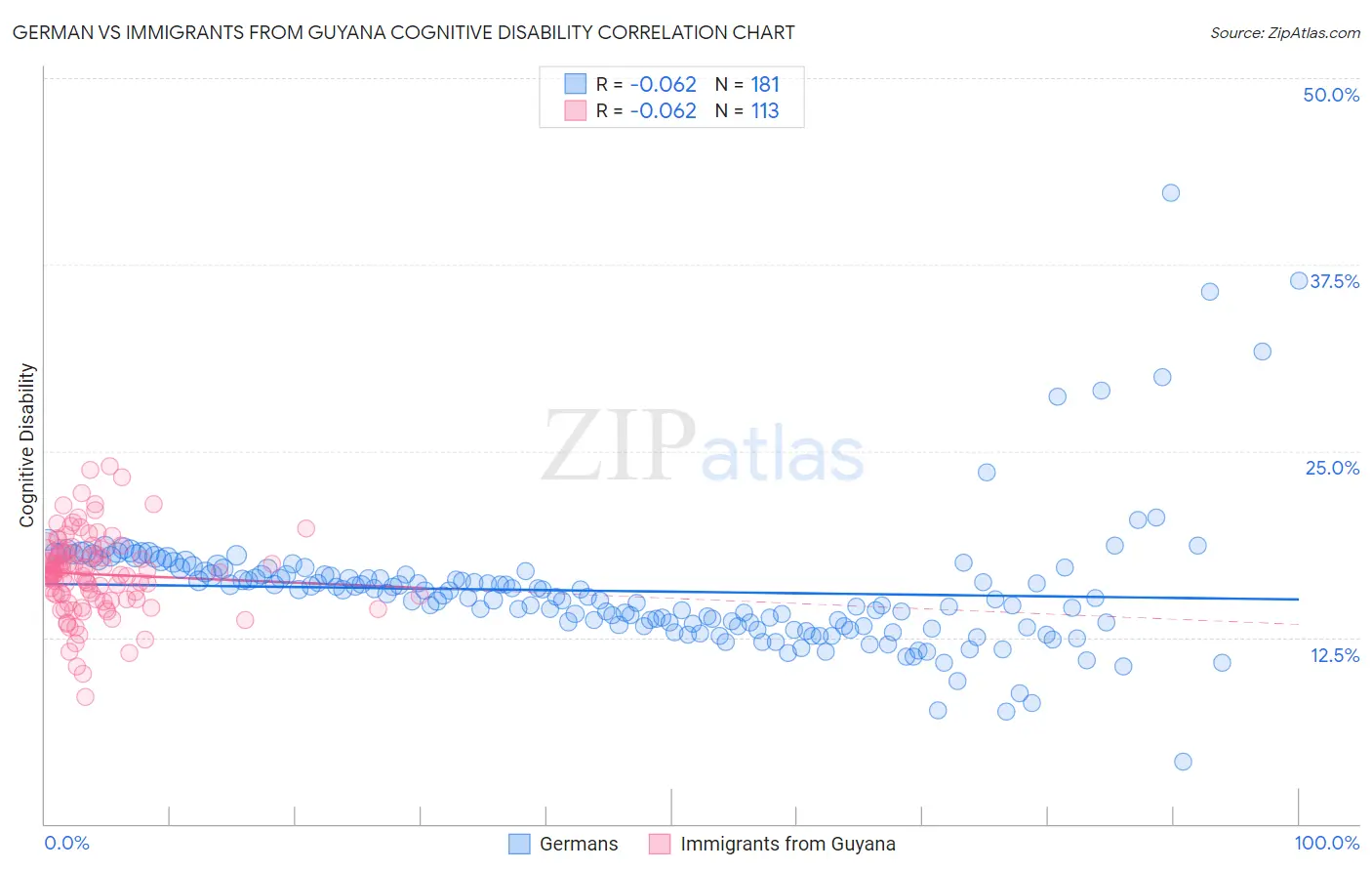 German vs Immigrants from Guyana Cognitive Disability