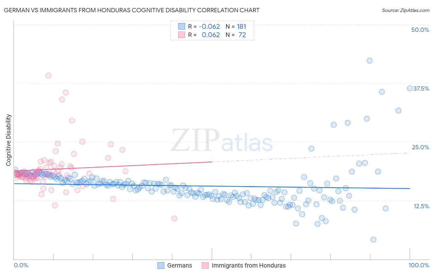 German vs Immigrants from Honduras Cognitive Disability