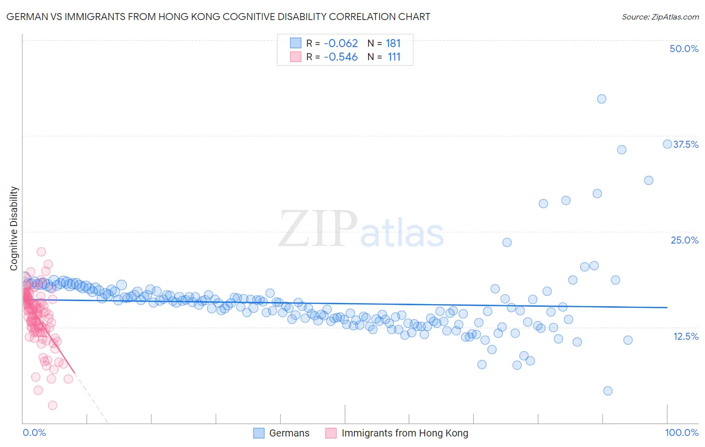 German vs Immigrants from Hong Kong Cognitive Disability