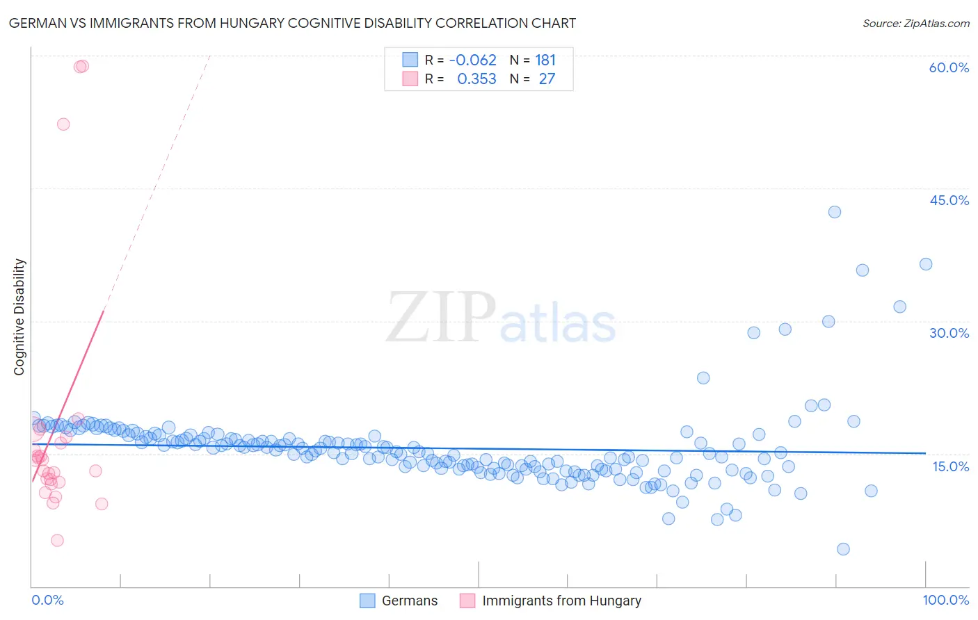 German vs Immigrants from Hungary Cognitive Disability