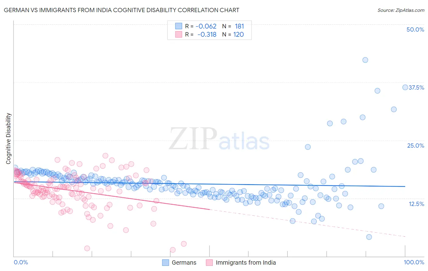 German vs Immigrants from India Cognitive Disability