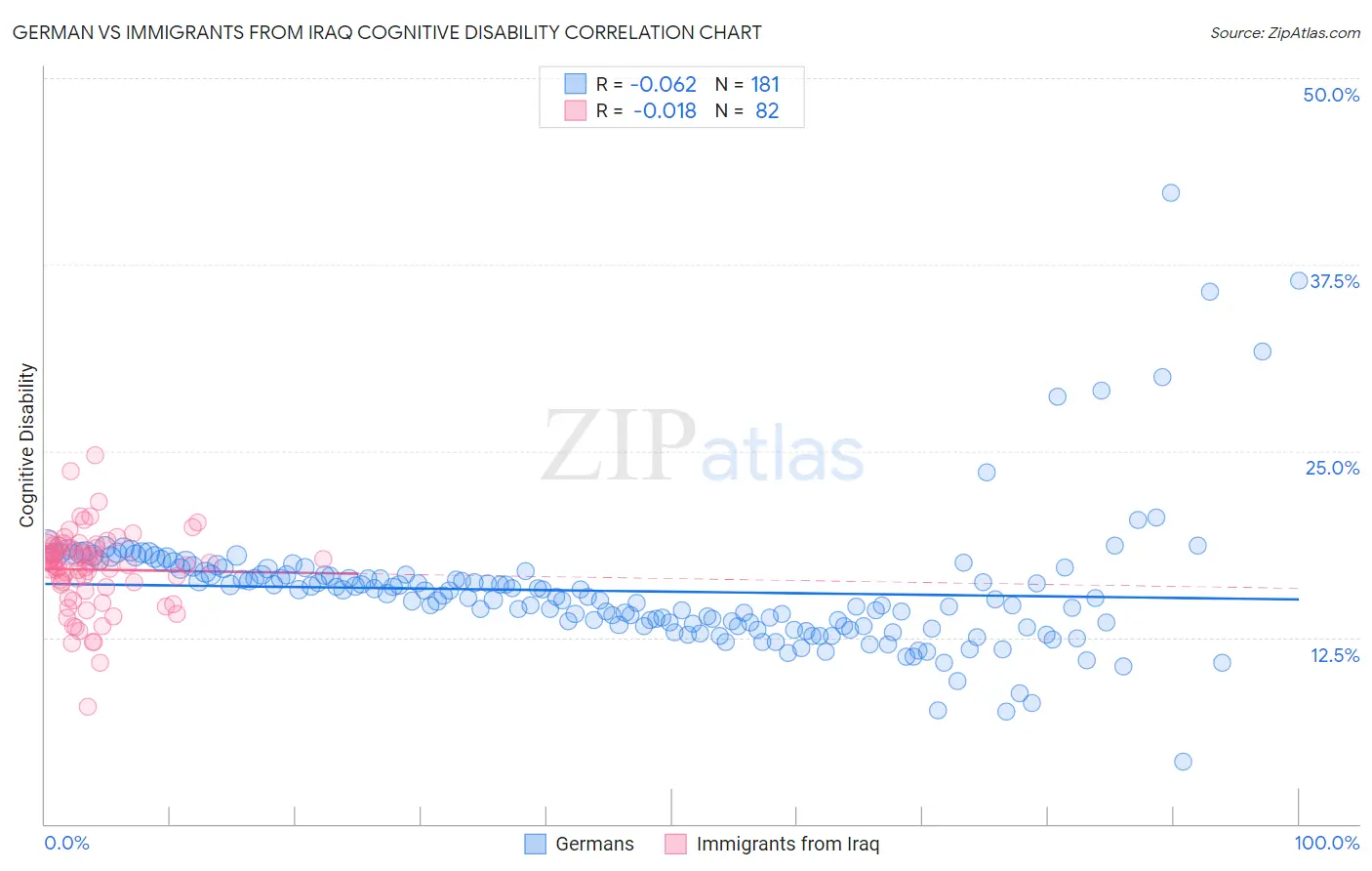 German vs Immigrants from Iraq Cognitive Disability