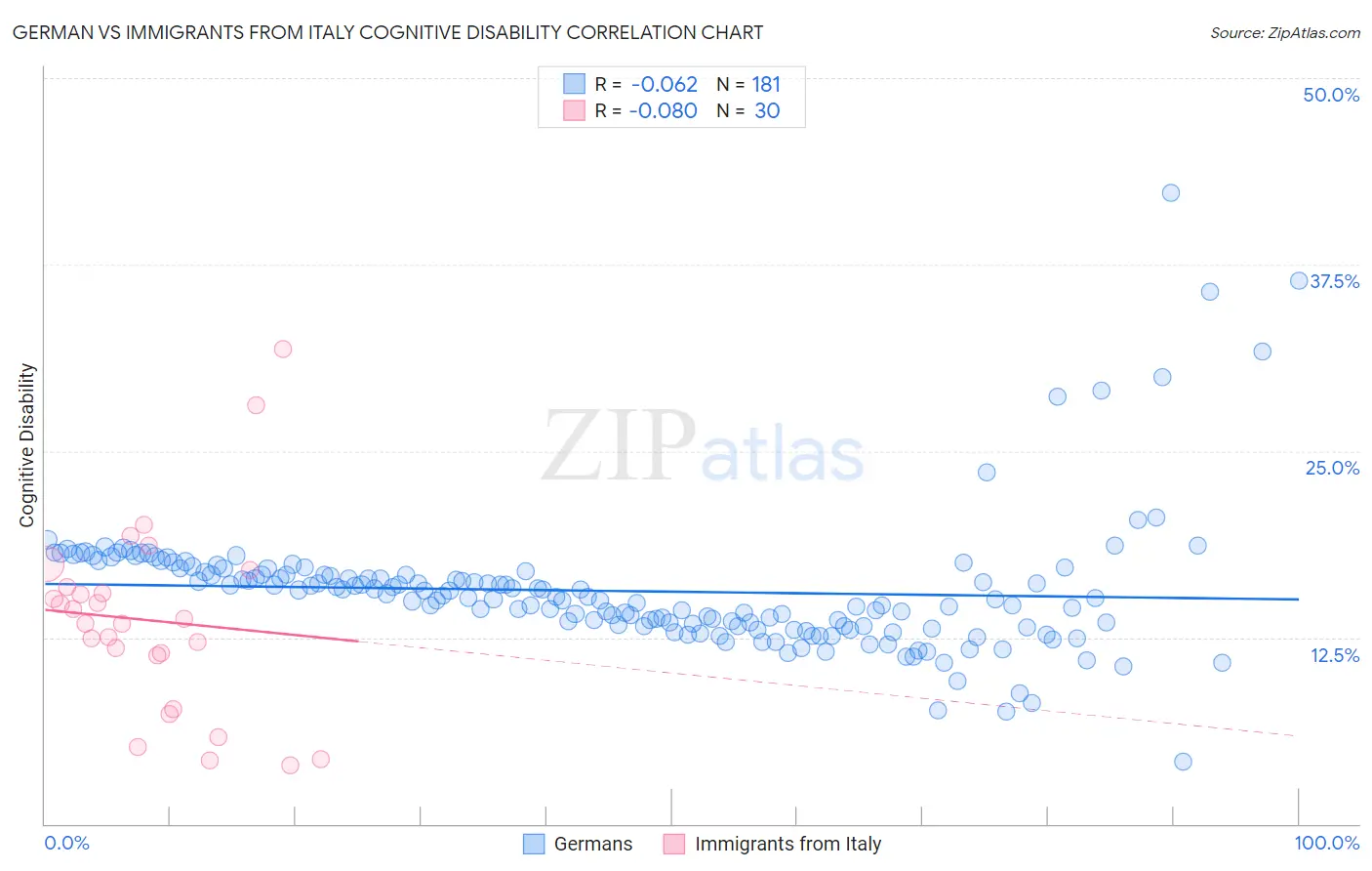 German vs Immigrants from Italy Cognitive Disability