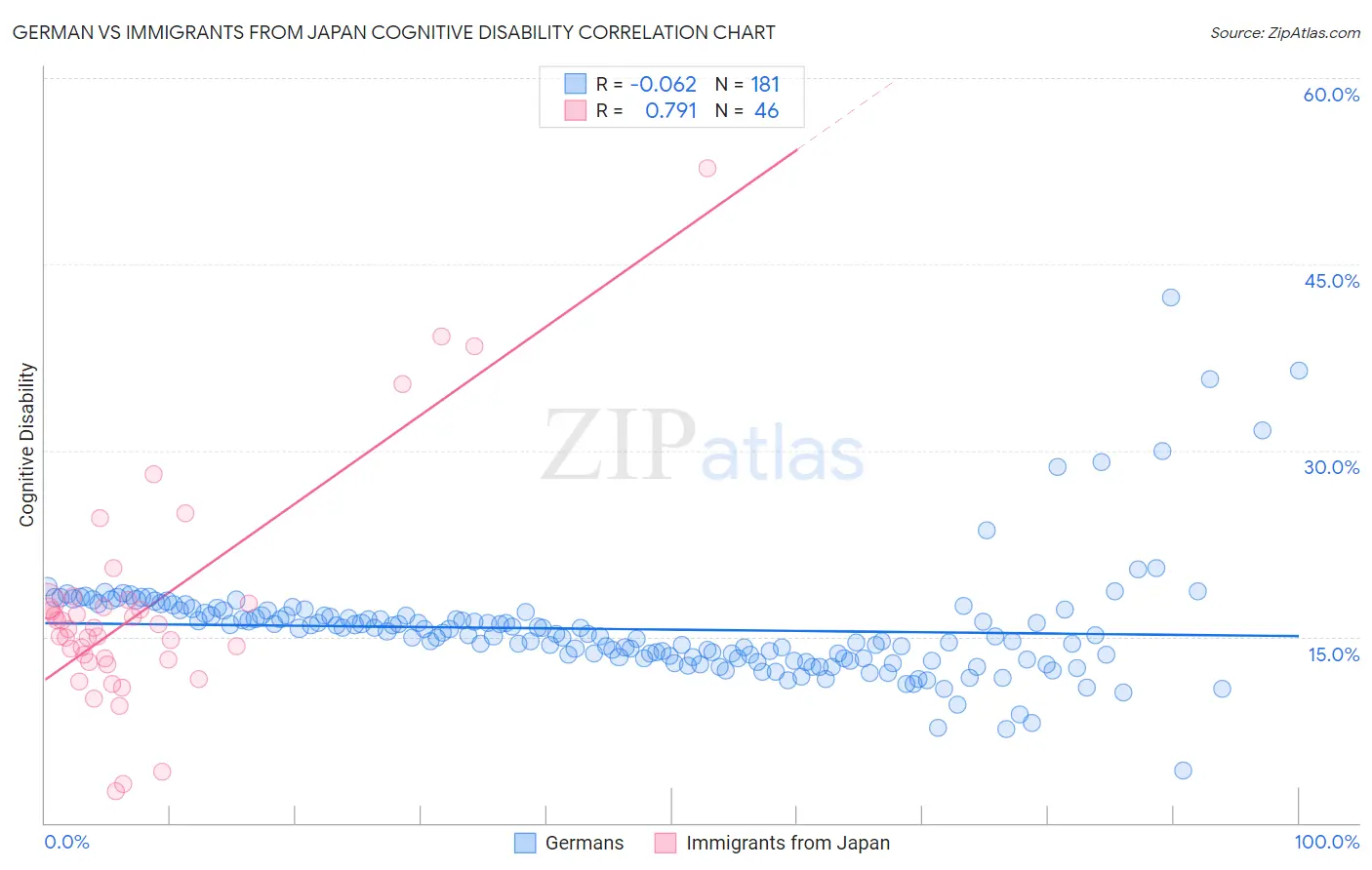 German vs Immigrants from Japan Cognitive Disability
