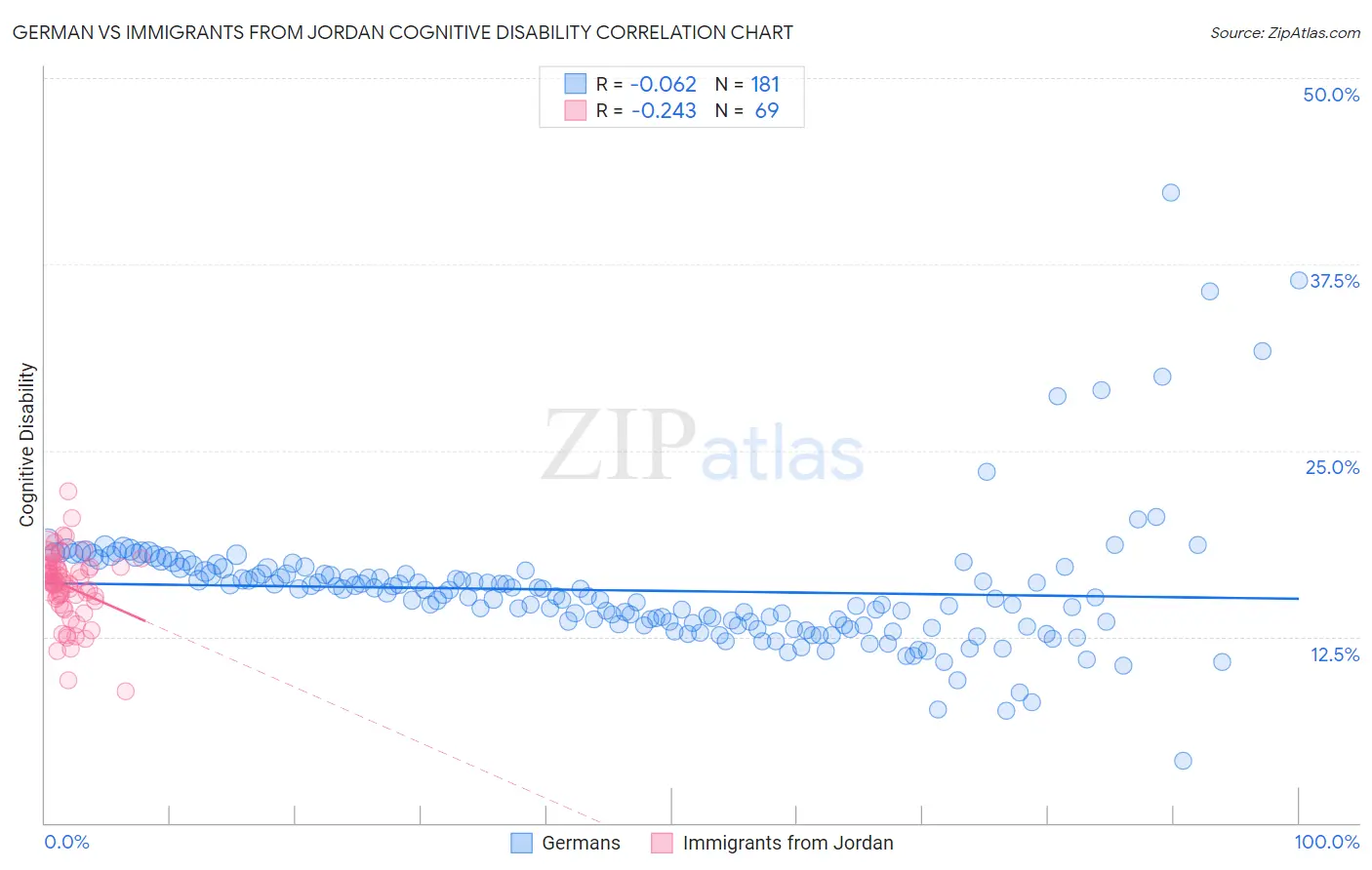 German vs Immigrants from Jordan Cognitive Disability