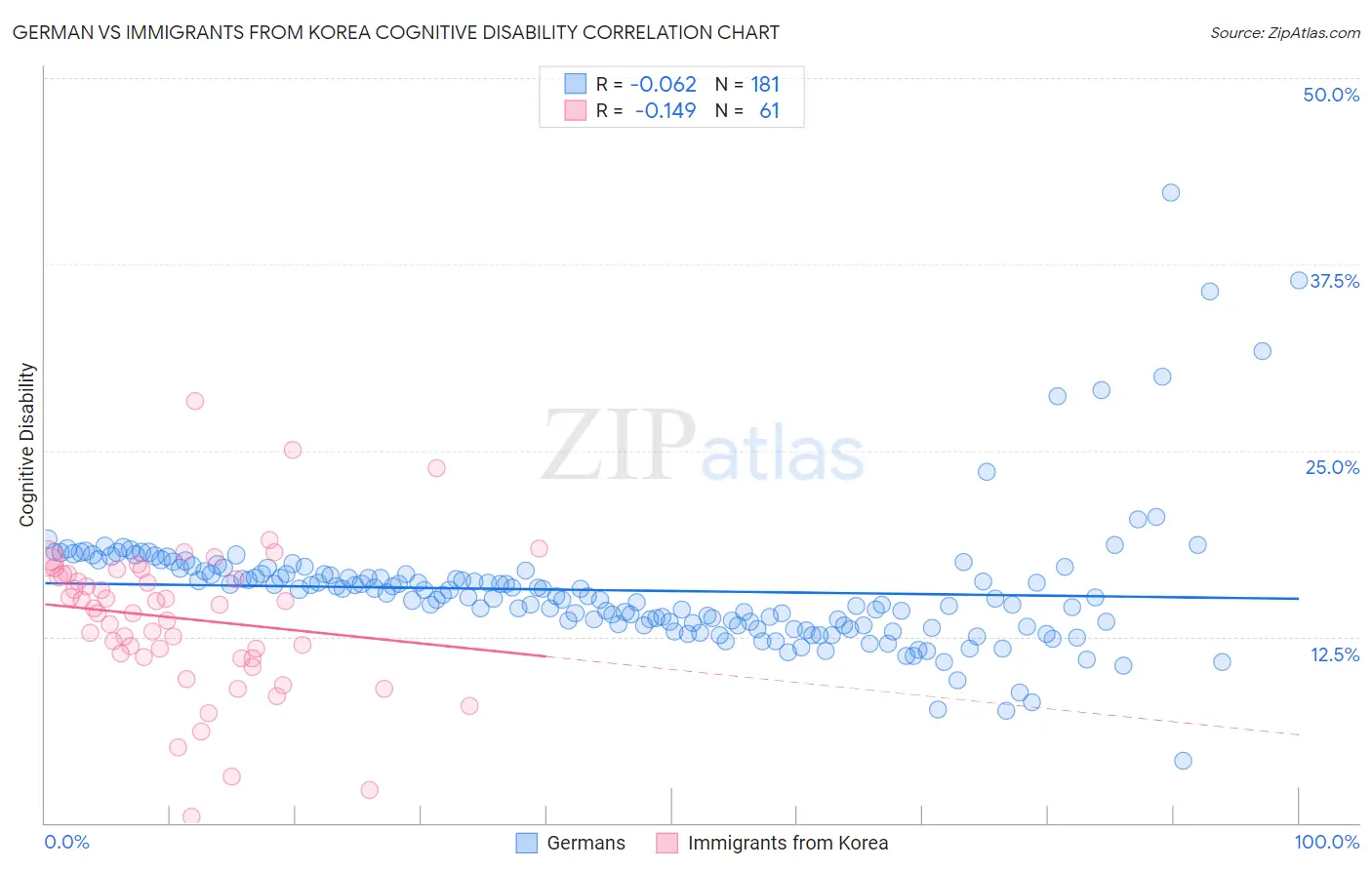 German vs Immigrants from Korea Cognitive Disability