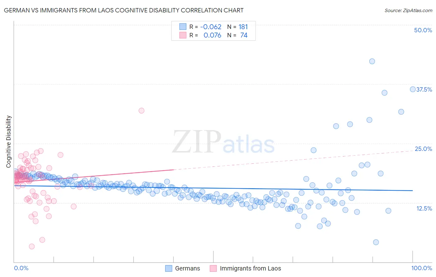 German vs Immigrants from Laos Cognitive Disability