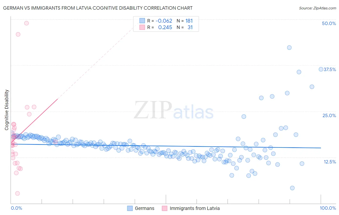 German vs Immigrants from Latvia Cognitive Disability