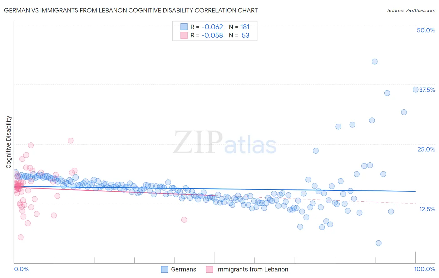 German vs Immigrants from Lebanon Cognitive Disability