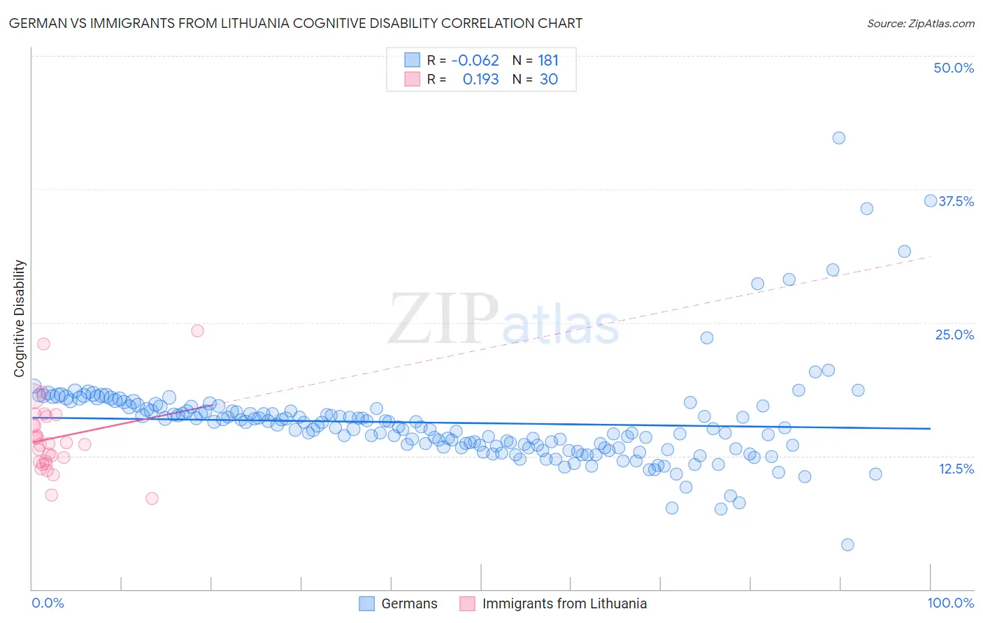 German vs Immigrants from Lithuania Cognitive Disability