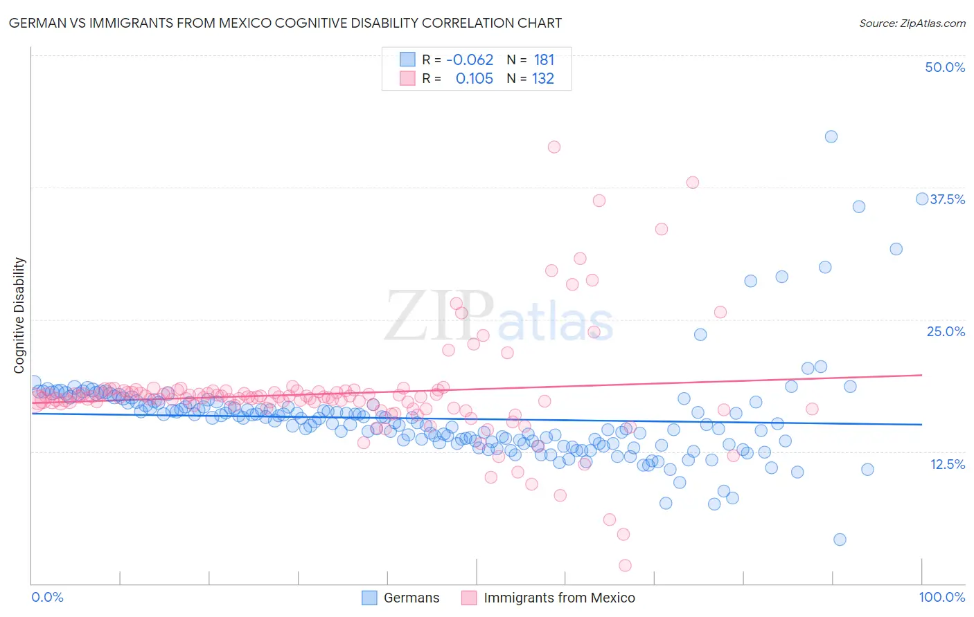 German vs Immigrants from Mexico Cognitive Disability