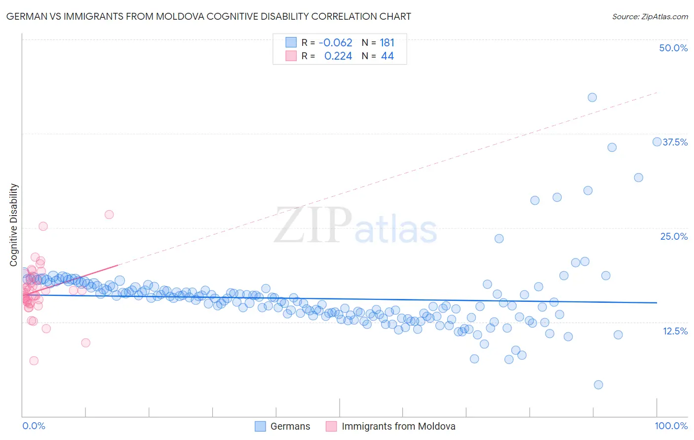 German vs Immigrants from Moldova Cognitive Disability
