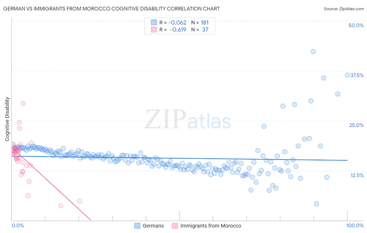 German vs Immigrants from Morocco Cognitive Disability