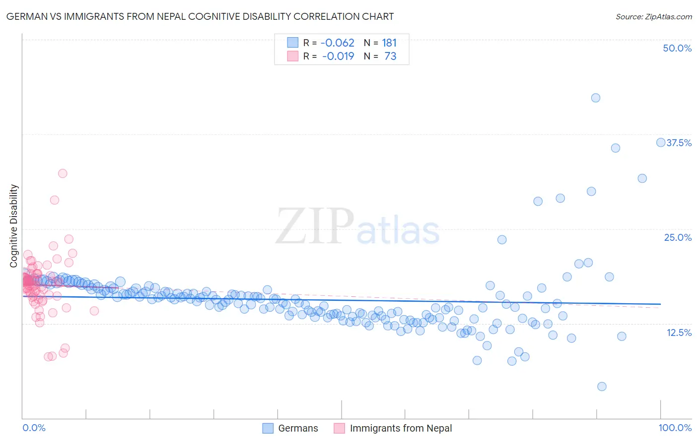 German vs Immigrants from Nepal Cognitive Disability