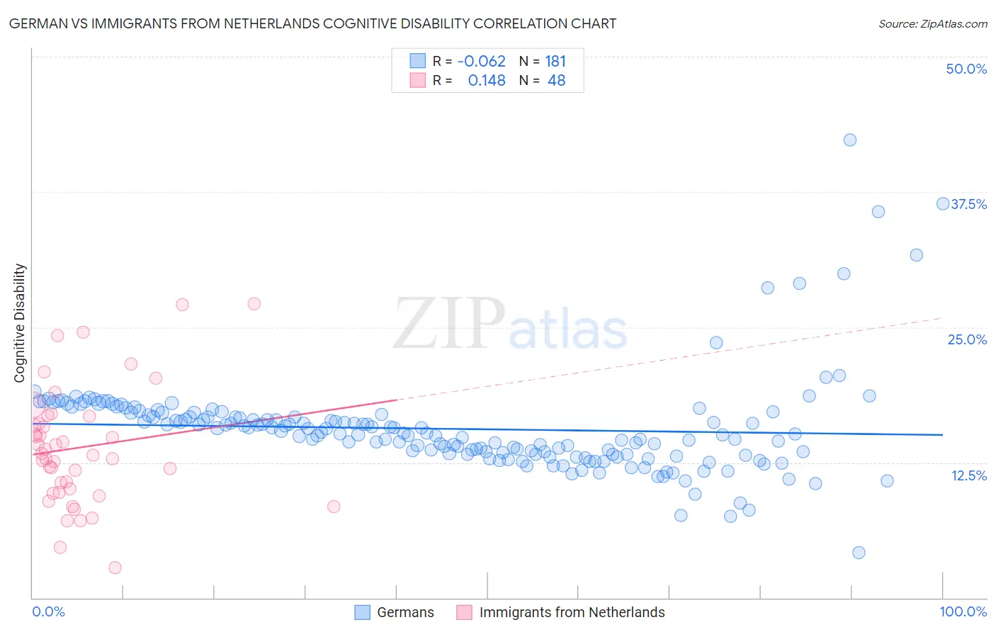 German vs Immigrants from Netherlands Cognitive Disability