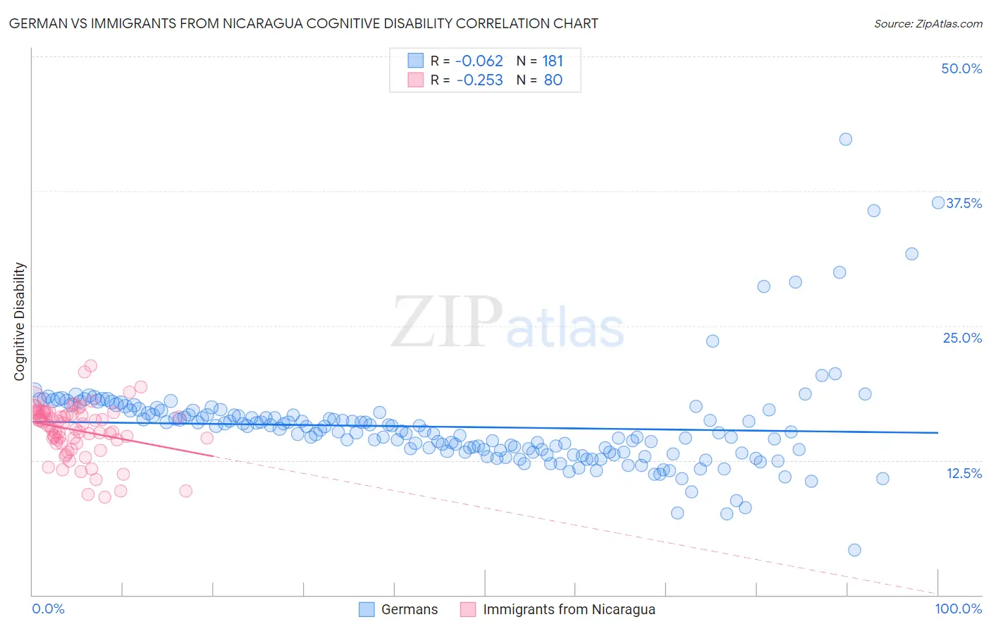 German vs Immigrants from Nicaragua Cognitive Disability