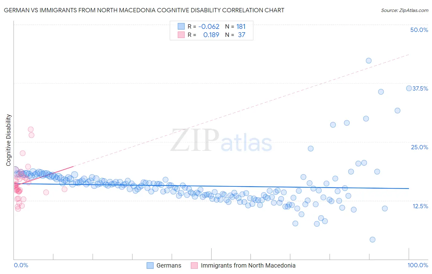 German vs Immigrants from North Macedonia Cognitive Disability