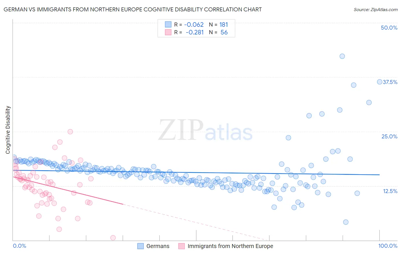 German vs Immigrants from Northern Europe Cognitive Disability