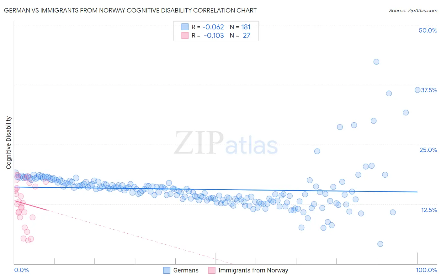German vs Immigrants from Norway Cognitive Disability