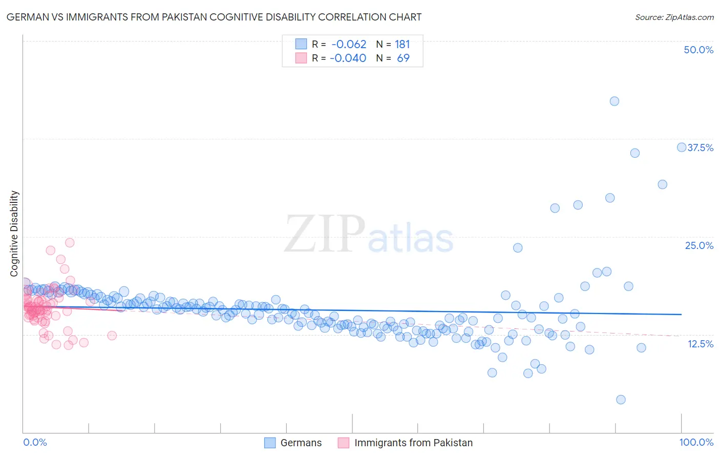 German vs Immigrants from Pakistan Cognitive Disability