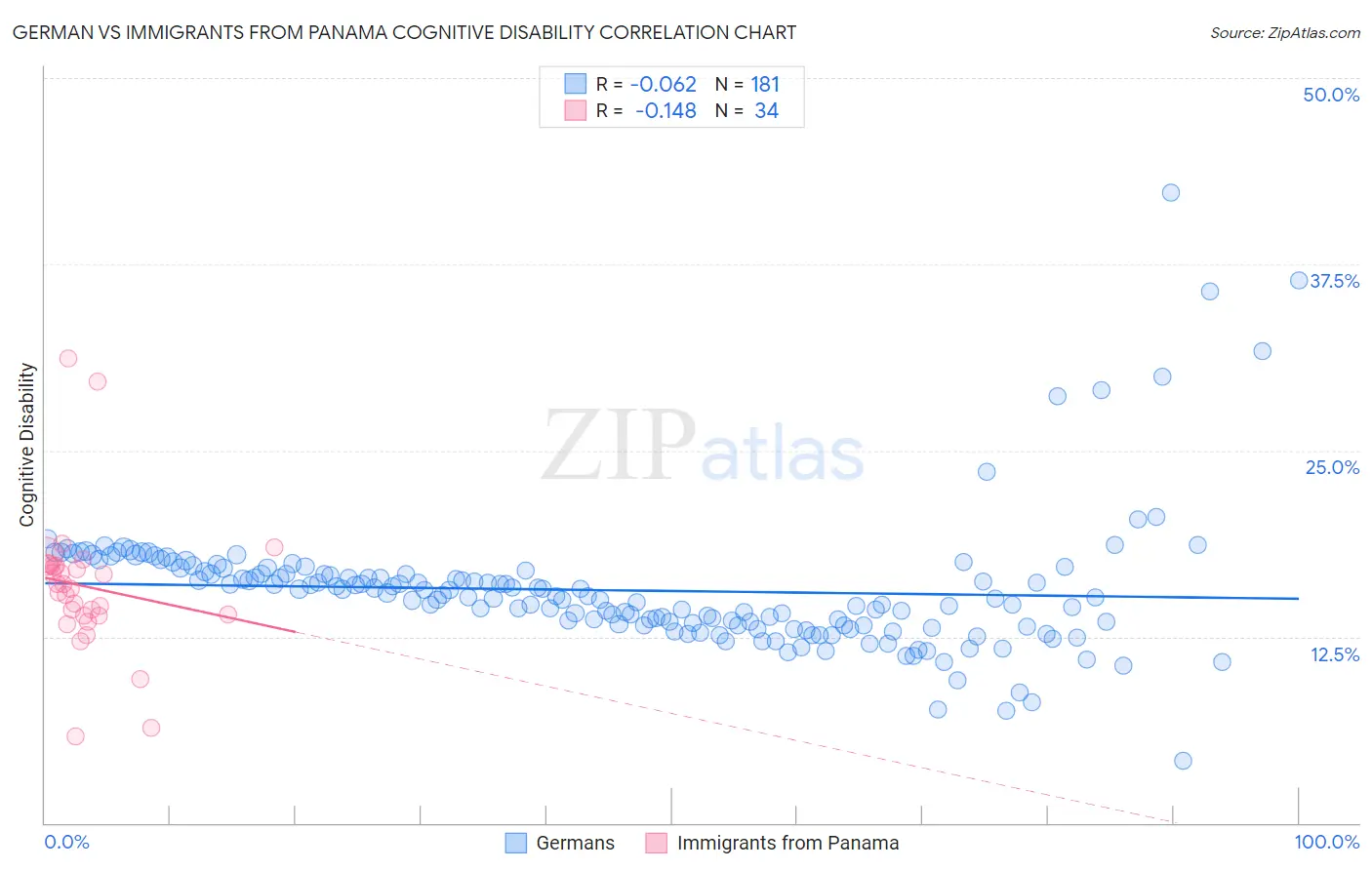 German vs Immigrants from Panama Cognitive Disability