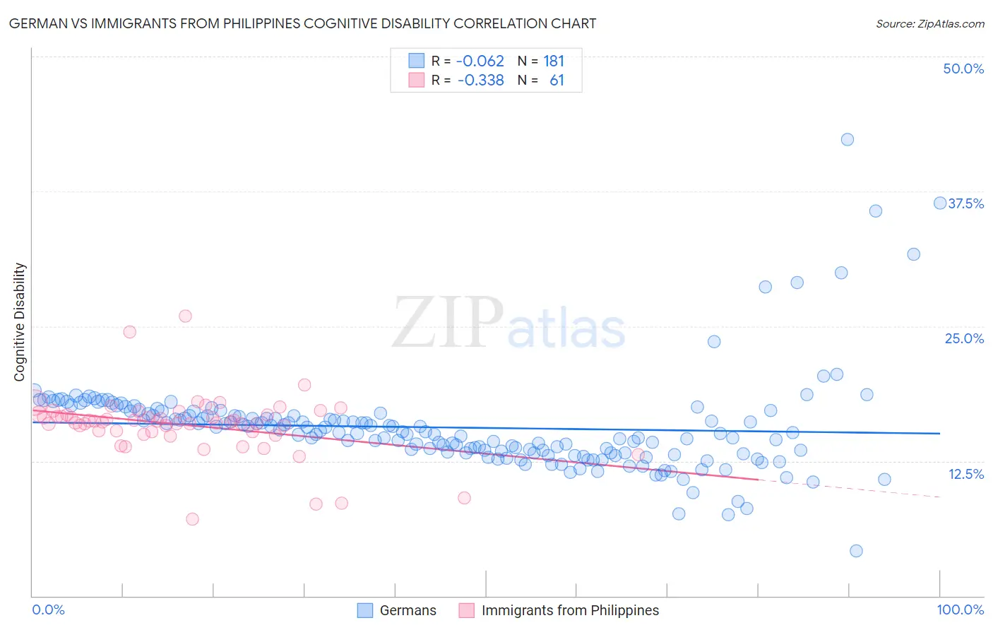 German vs Immigrants from Philippines Cognitive Disability