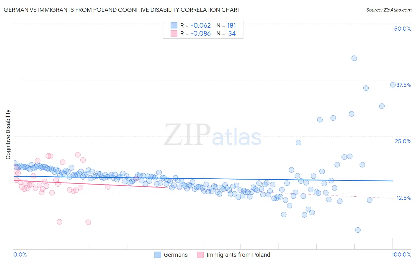 German vs Immigrants from Poland Cognitive Disability