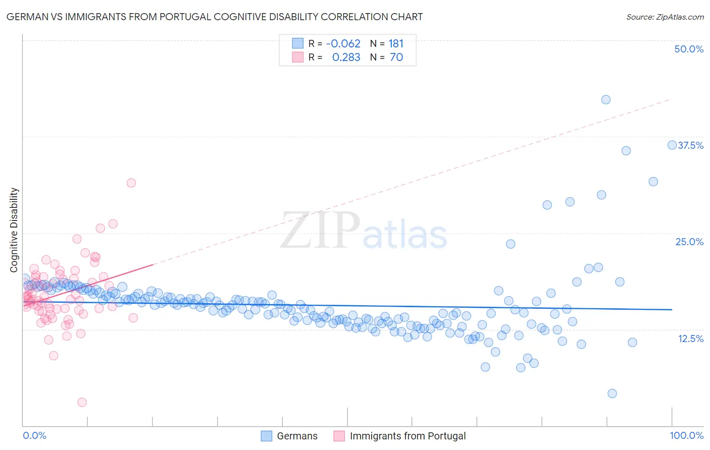 German vs Immigrants from Portugal Cognitive Disability