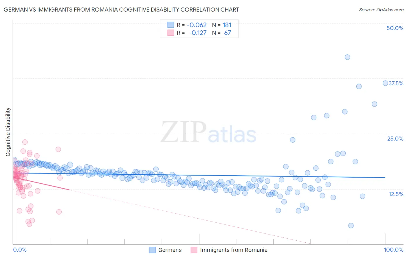 German vs Immigrants from Romania Cognitive Disability