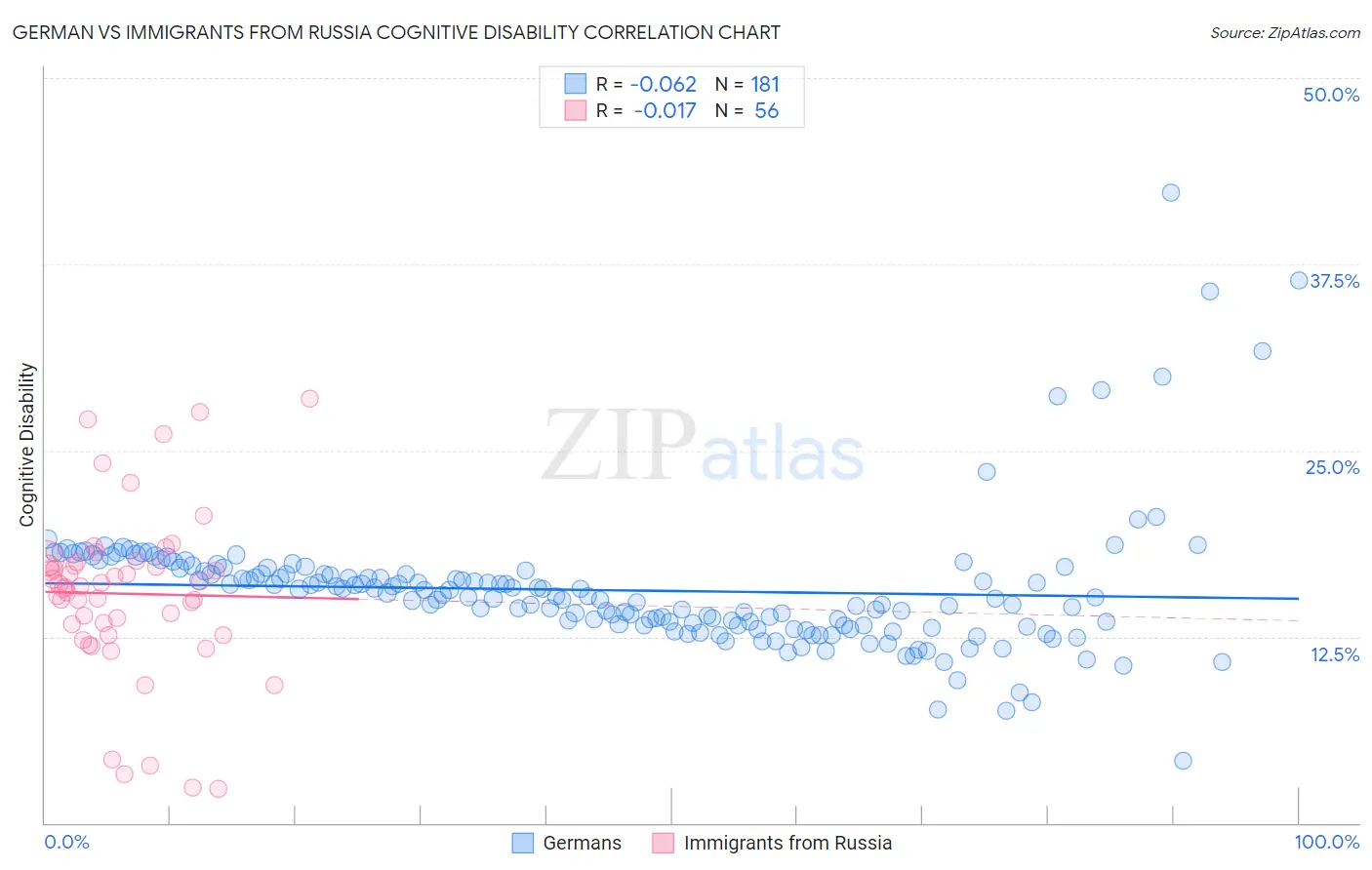 German vs Immigrants from Russia Cognitive Disability