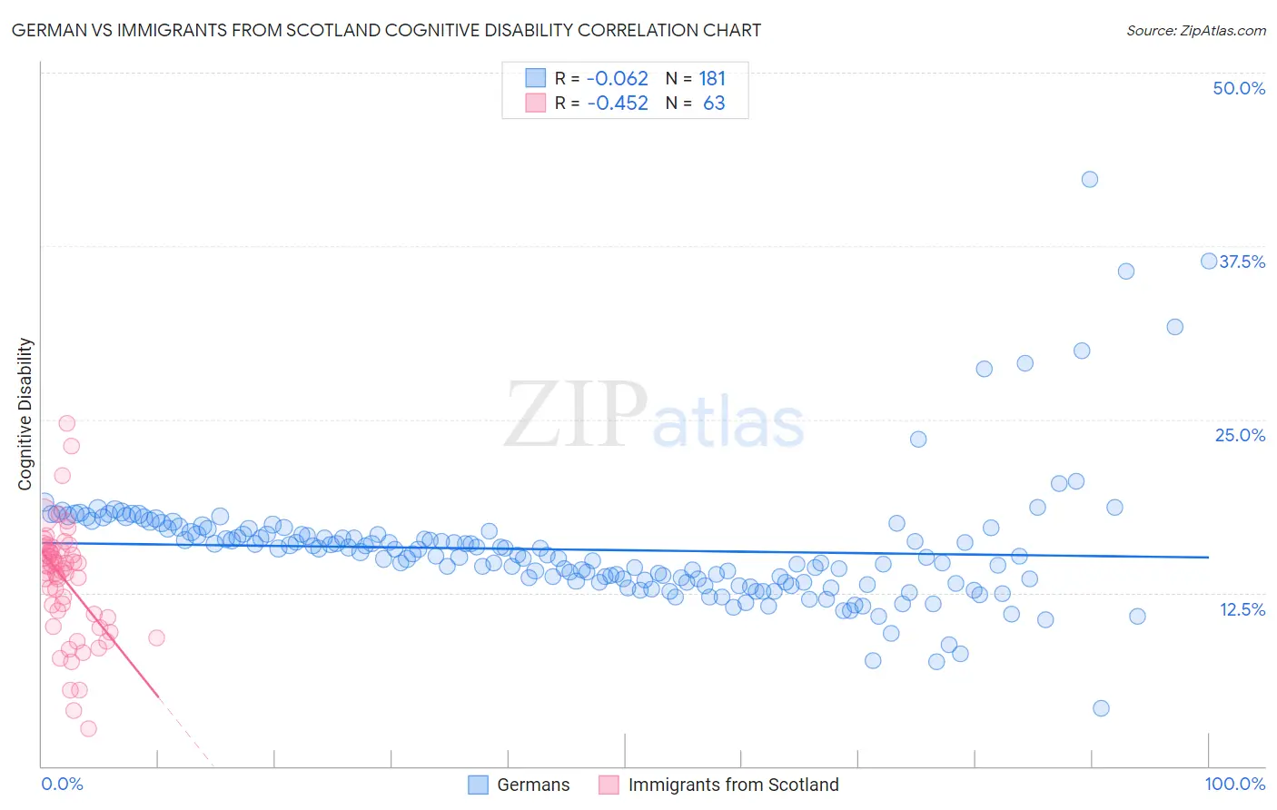 German vs Immigrants from Scotland Cognitive Disability