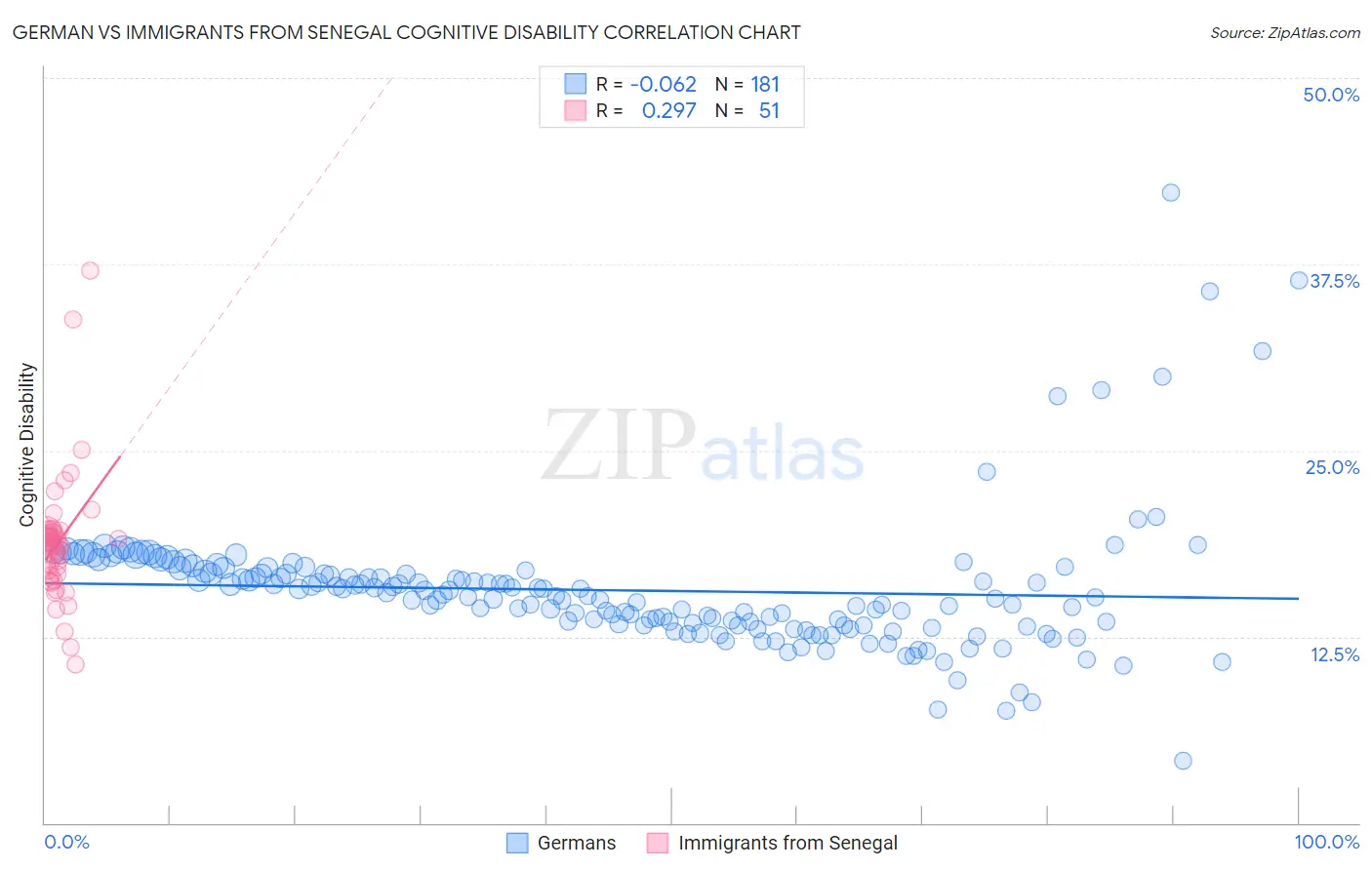 German vs Immigrants from Senegal Cognitive Disability