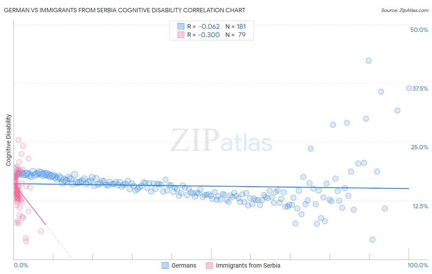 German vs Immigrants from Serbia Cognitive Disability